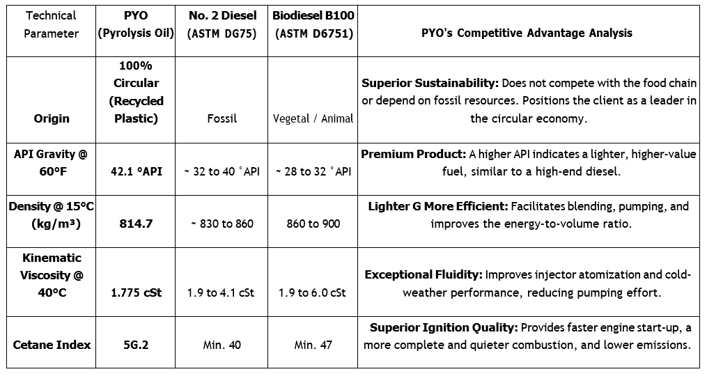 This table compares the key physical parameters of Pyrolysis Oil (PYO) against conventional No. 2 Diesel (ASTM D975) and Biodiesel B100 (ASTM D6751), including origin, API gravity, density, viscosity, and cetane index. Each parameter is accompanied by a strategic advantage analysis that highlights PYO's superior technical and commercial positioning.